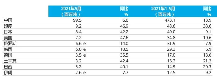 e - 預估值。排名依據(jù)為本年度累計粗鋼產(chǎn)量